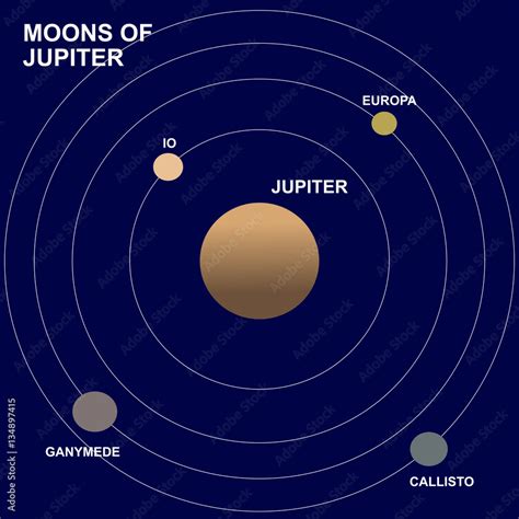 Moons or satellites of Jupiter planet: Europa, Io, Ganymede and ...