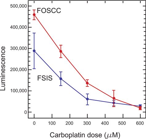 Mean ± SE luminescence by carboplatin dose for feline injection... | Download Scientific Diagram