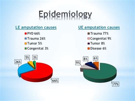 Amputations of extremity