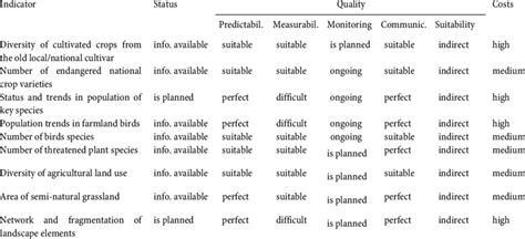 Selected biodiversity indicators with indicator personal data | Download Table