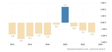 Mexico Current Account to GDP - 2022 Data - 2023 Forecast - 1980-2021 ...