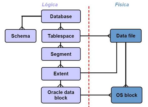 Trucos PC: ESTRUCTURA LOGICA Y FISICA DE UNA BASE DE DATOS EN ORACLE