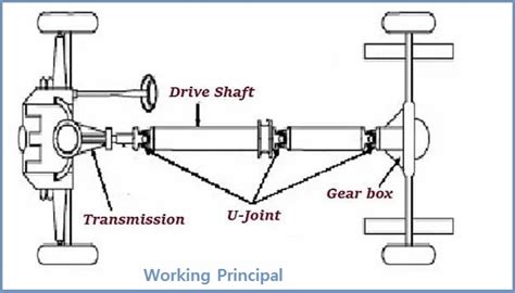 Drive Shaft | How does it Work? | Parts | Types | Pros & Drawbacks