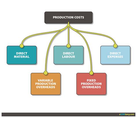 ACCA MA (F2) Notes: A3c. Elements of production cost | aCOWtancy Textbook