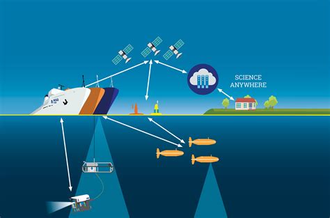 Marine Technology Innovation Enables Ocean Science – Saildrone