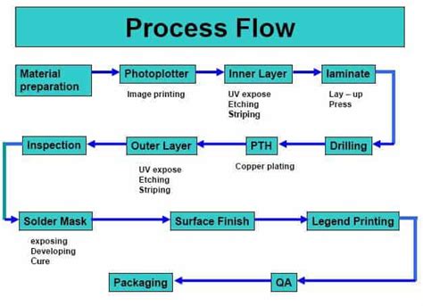 Smt Manufacturing Process Pdf