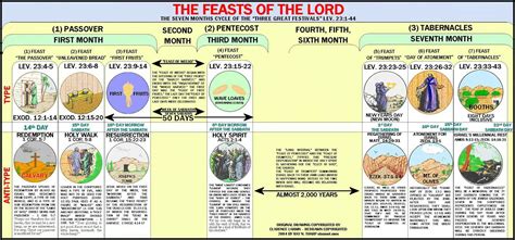 Pinterest | Feasts of the lord, Names of jesus christ, King james bible