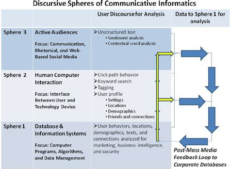 Feedback Loops. This figure illustrates the types of communication,... | Download Scientific Diagram