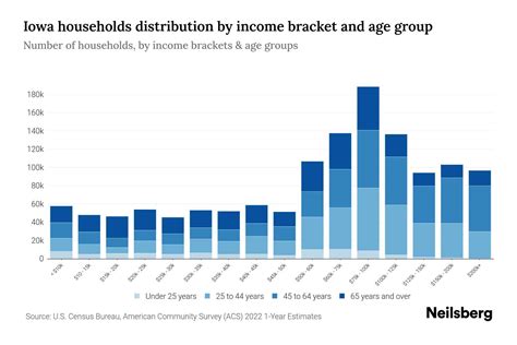 Iowa Median Household Income By Age - 2024 Update | Neilsberg