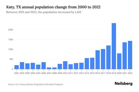 Katy, TX Population by Year - 2023 Statistics, Facts & Trends - Neilsberg