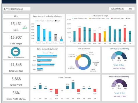 Dashboard Templates: Sales Dashboard | Excel dashboard templates, Data ...