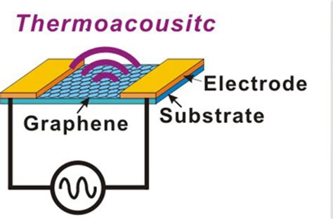 Thermoacoustic sound generation from monolayer graphene for transparent and flexible sound ...