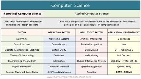 Computer Science Fields Of Study Subjects In Computer Science