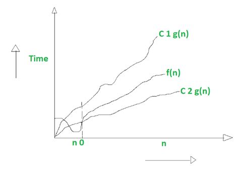 Difference between Big Oh, Big Omega and Big Theta - GeeksforGeeks