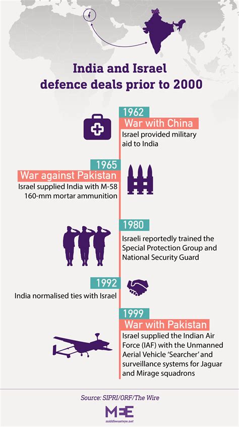 India and Israel: The arms trade in charts and numbers | Middle East Eye