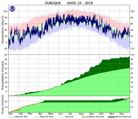 Yearly Monthly Climate Graphs