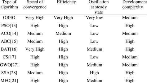 A comprehensive comparison between metaheuristic methods | Download ...