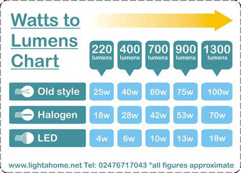 Watts And Lumens Chart at palinwerrgantblog Blog