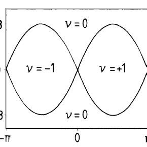 Phase diagram of the Haldane model as a function of the parameters M ...