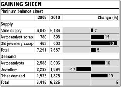 Platinum Vs Gold Price In India - change comin