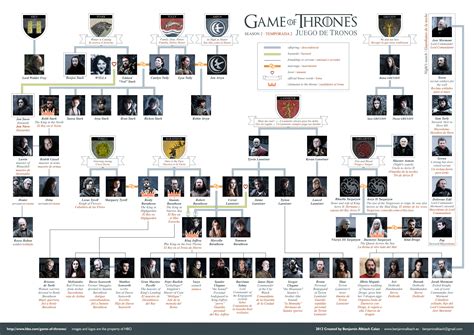 Game Of Thrones Network Graph