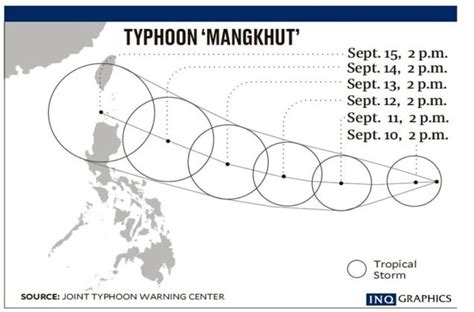 Joint Typhoon Warning Center - Pilipinas Popcorn