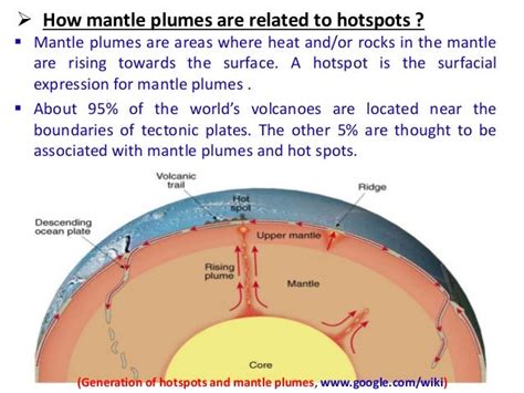 Hotspots and Mantle plumes