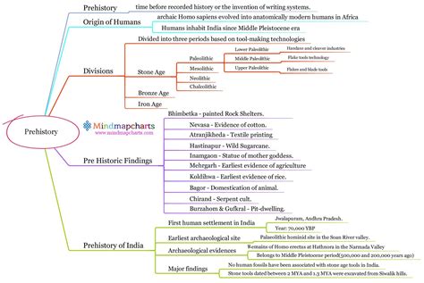 Medieval History Of India Mind Map