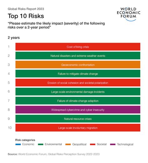 Global Risks Report 2023 | World Economic Forum | World Economic Forum