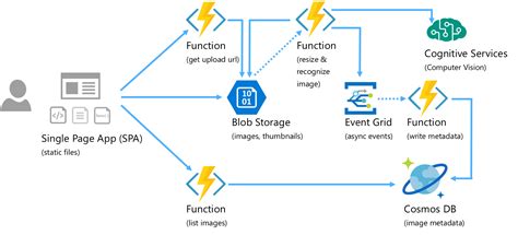 Event-Driven Serverless Architectures | David Chou