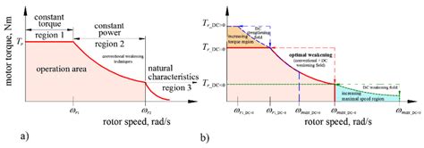 Electric motor torque-speed curve: conventional motor-a), ECPM SM... | Download Scientific Diagram