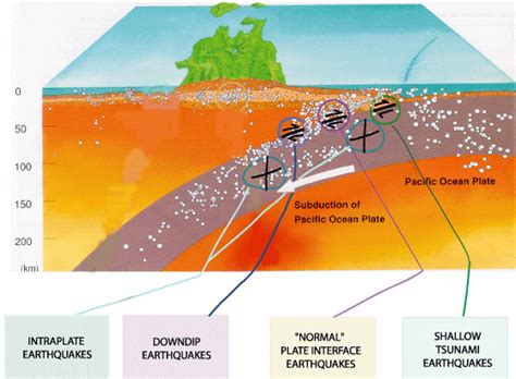 1 Cartoon showing the location of the different types of subduction... | Download Scientific Diagram