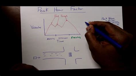 Peak Hour Factor Explanation and Example - YouTube