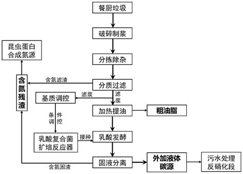 一种餐厨垃圾乳酸发酵生产废水反硝化碳源的方法与流程