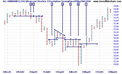 Incredible Charts: Point and Figure Charting Guide