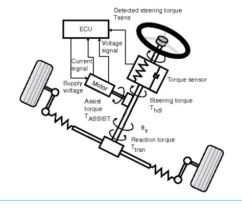 [PDF] Static Steering-Control System for Electric-Power Steering ...