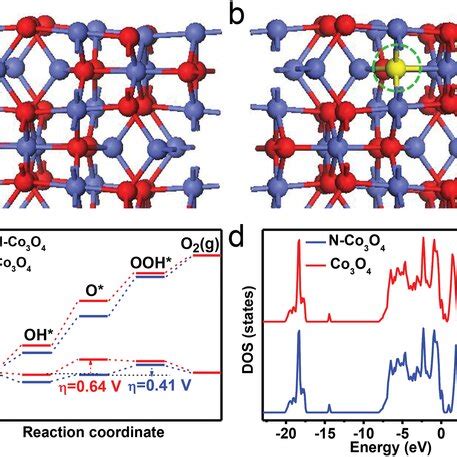 Structural diagrams of a) Co3O4 and b) N‐Co3O4. The blue, red, and... | Download Scientific Diagram