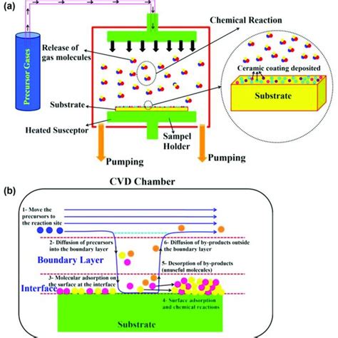 (a) Schematic of CVD technology; (b) main steps of the CVD process [312 ...