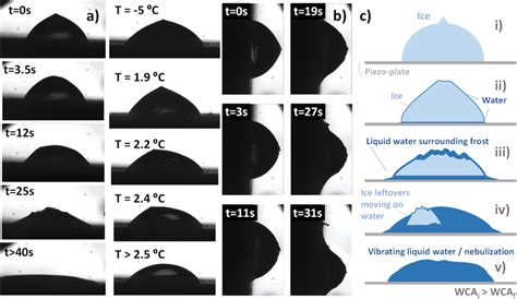 Ice melting process mechanism through the analysis of profile snapshots ...