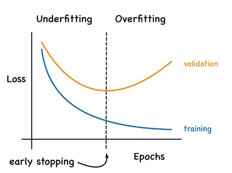 Overfitting and Underfitting | Data Science Portfolio