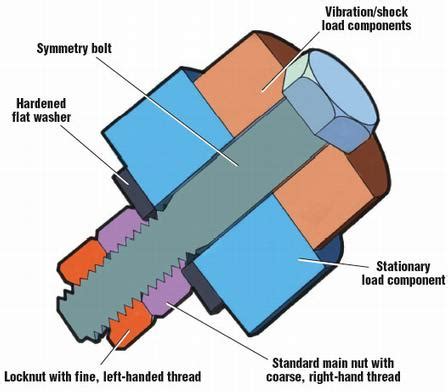 Bolted Joints - fx Solver