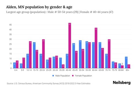 Alden, MN Population by Gender - 2024 Update | Neilsberg