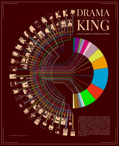 Top 50 Movies Ever (Organized By Genre) According To IMDb | Bit Rebels