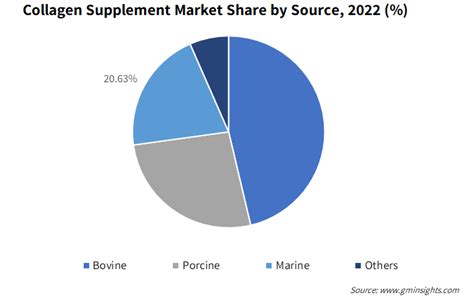 Collagen Supplement Market Share Report 2023-2032