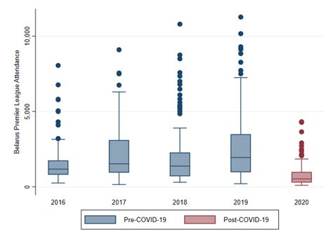 Belarusian Premier League stadium attendance demand in the first half ...