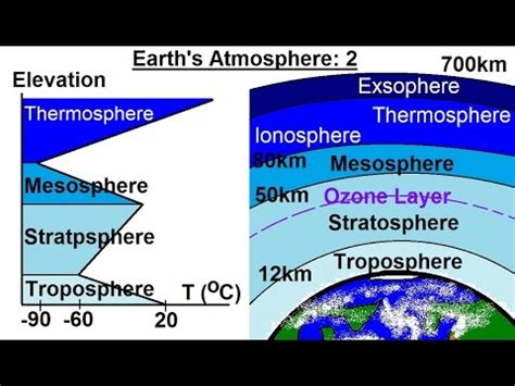 Ionosphere Layers Of The Atmosphere In Order