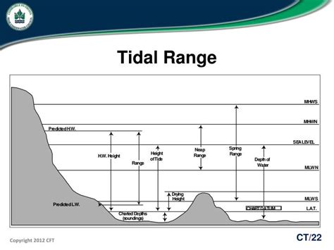 [DIAGRAM] Diagram Of Tidal Range - MYDIAGRAM.ONLINE