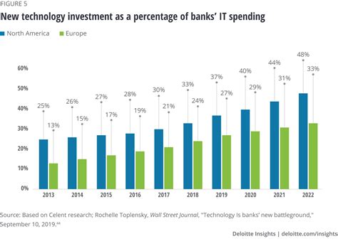 2020 banking industry outlook | Deloitte Insights