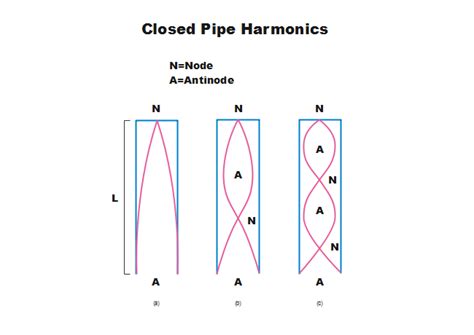 Closed Pipe Harmonics | Free Closed Pipe Harmonics Templates