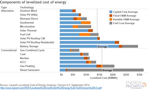 Comparing the Costs of Renewable and Conventional Energy Sources | Energy Central